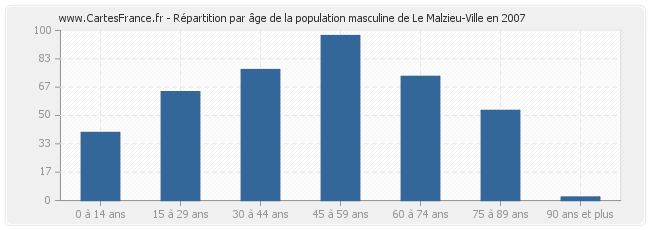 Répartition par âge de la population masculine de Le Malzieu-Ville en 2007